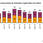 Aumento en el número de venta de viviendas en agosto de 2012