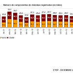 Aumenta un 2,3% la venta de viviendas en diciembre de 2012