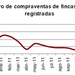 Descensos anuales en la compraventa de vivienda en enero de 2012