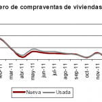 Caída en la compraventa de vivienda en febrero de 2012