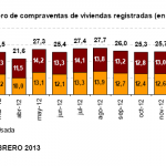 Sigue el aumento de compraventa en febrero de 2013