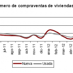 Se atenúan los descensos en la compraventa de vivienda
