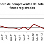 Malas cifras sobre el número de viviendas transmitidas en junio 2012