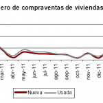 Se venden menos casas en marzo 2012