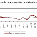 Bajan las viviendas vendidas al año pero suben mensualmente en mayo de 2012