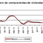Siguen los descensos en la compraventa de viviendas en noviembre 2011