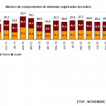Vuelven los descensos en la venta de viviendas en noviembre de 2012