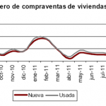 Descensos más moderados en la compraventa de viviendas en octubre 2011