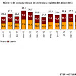 Sube el 12,8% la venta de viviendas en octubre de 2012