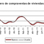 Cae menos la compraventa de viviendas en septiembre 2011