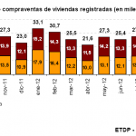 Sube la venta de viviendas en septiembre de 2012
