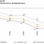 Mayor caída del Índice de Precios de la Vivienda del INE