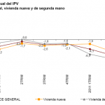 Desciende el precio de la vivienda según el INE