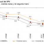 Caída más intensa en el Índice de Precios de Vivienda del INE para el 2T de 2012