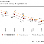 Descenso del 15,2% en el Índice de Precios de Vivienda del INE para el 3T de 2012
