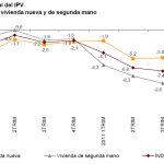 Sigue cayendo el Índice de Precios de la Vivienda según el INE