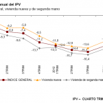 Caída del -12,8% anual en el Índice de Precios de la Vivienda para el 4T de 2012
