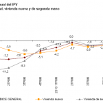 Baja el Índice de Precios de la Vivienda durante el 1T de 2011