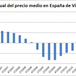 Sigue descendiendo el Precio Medio de la Vivienda en España en el 2T de 2012