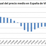 Desciende el 9,5% el Precio Medio de la Vivienda en España en el 3T de 2012