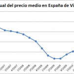 Descenso del Precio Medio de la Vivienda en España en el 4T de 2011