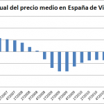 Se incrementan los descensos en el Precio Medio de la Vivienda en España en el 4T de 2012