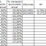 Suben los visados de obra nueva hasta febrero de 2011