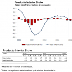 Avance PIB primer trimestre 2012