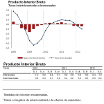 Avance PIB Segundo Trimestre de 2012