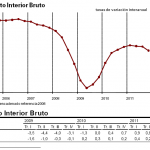 Avance PIB cuarto trimestre 2011