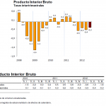 Avance PIB Tercer Trimestre de 2012
