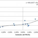 Relación entre el PIB y el Precio de la Vivienda