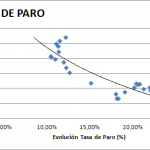 Relación entre la Tasa de Paro y el Precio de la Vivienda