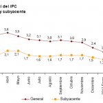 Variación IPC e IPCA abril 2012