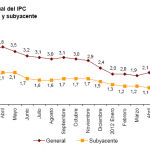 Variación IPC e IPCA agosto 2012