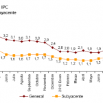 Variación IPC e IPCA diciembre 2012