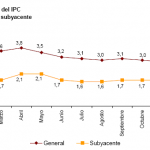 Variación IPC e IPCA enero 2012