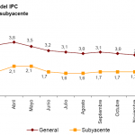 Variación IPC e IPCA febrero 2012