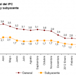 Variación IPC e IPCA junio 2012