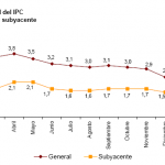Variación IPC e IPCA marzo 2012