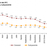 Variación IPC e IPCA mayo 2012