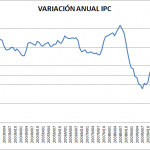 Variación IPC e IPCA noviembre 2011