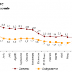 Variación IPC e IPCA noviembre 2012