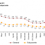 Variación IPC e IPCA septiembre 2012