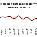 Las viviendas hipotecadas en abril de 2012 siguen cayendo