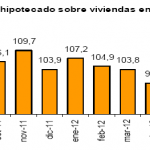 Se siguen dando menos hipotecas durante agosto 2012