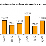 Sigue el fuerte descenso en el número de viviendas hipotecadas en diciembre 2012