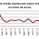 Caída del 47,1% en el número de viviendas hipotecas en febrero 2012