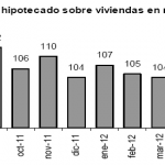 Cae menos el número de hipotecas en julio de 2012