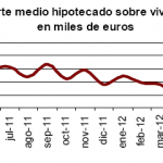 Menos hipotecas en junio de 2012 que hace un año